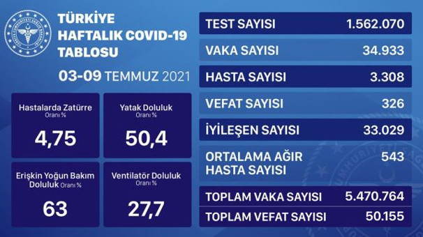 Sağlık Bakanlığı haftalık korona tablosunu açıkladı! 1 haftada 34 bin 933 vaka - Resim: 0