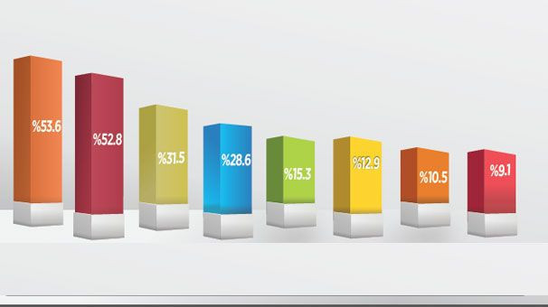 Son yerel seçim anketi EMAX'tan geldi bu illeri ilk kez açıklandı - Resim: 4