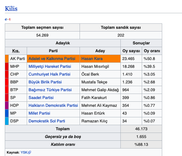 Kilis seçim sonuçları 2019 kim aldı 2019 Kilis ilçeleri seçim sonuçları - Resim: 0