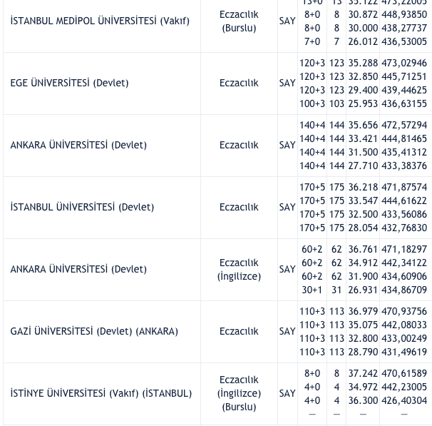 Eczacılık Fakültesi taban puanları 2021 kontenjan bilgisi - Resim: 1