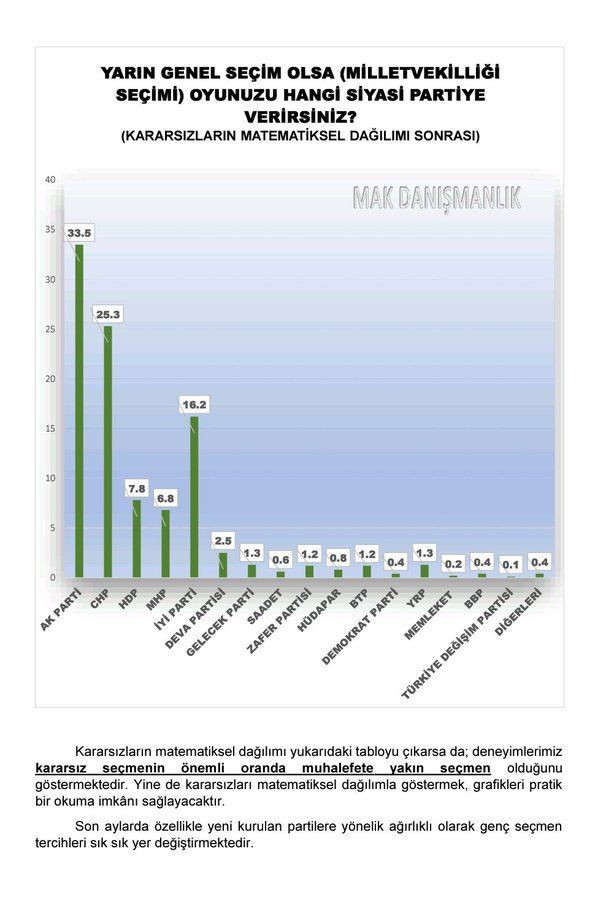 MAK Danışmanlık'tan flaş anket! Hangi parti ve hangi aday için seçmen ne diyor? - Resim: 3