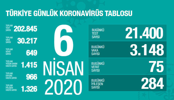 Türkiye'de coronavirüs vaka sayısı çok arttı! Fahrettin Koca son durumu açıkladı - Resim: 0