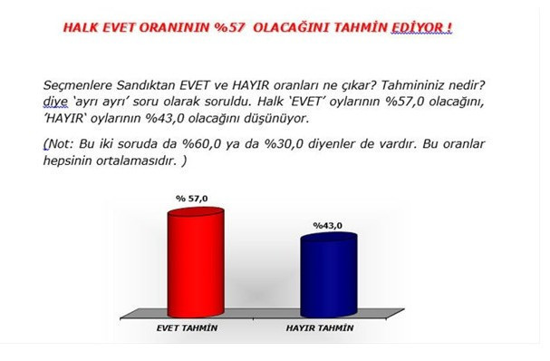 Adil Gür referandum anket sonuçları evet hayır oy oranları rekor! - Resim: 4