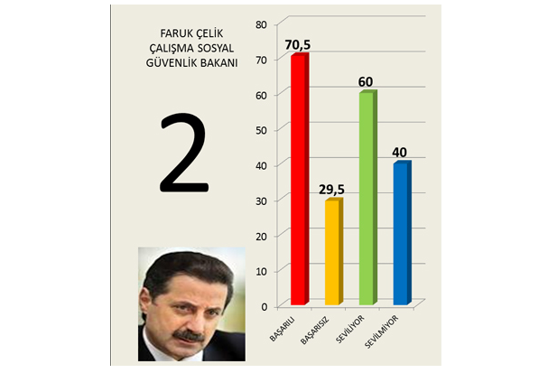 İşte hükümetin en başarılı bakanı - Resim: 3