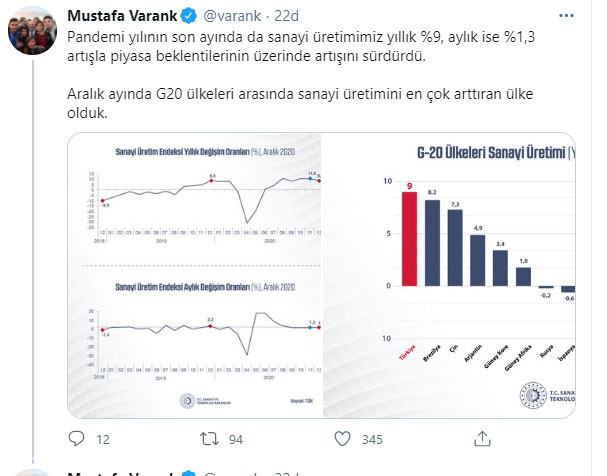 Mustafa Varank: Türkiye, G20 ülkeleri arasında sanayi üretimini en çok artıran ülke oldu - Resim: 0