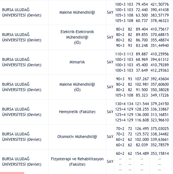 Uludağ Üniversitesi 2021 taban puanları 4 yıllık bölümler hangisi - Resim: 1