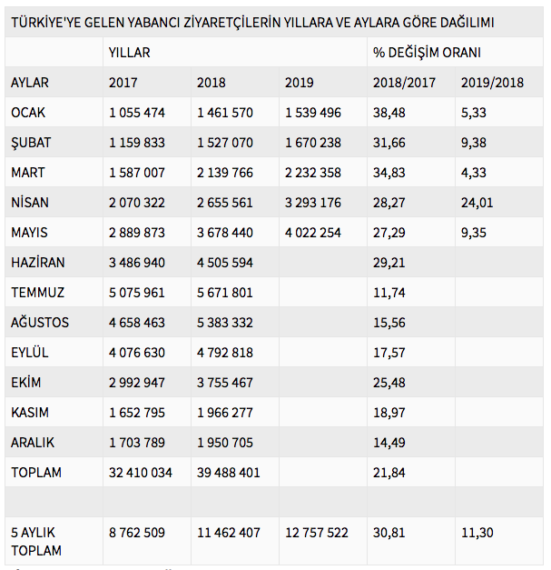 Turist sayısında veriler açıklandı! Mayıs'ta yıllık yüzde 9.35 arttı - Resim: 1