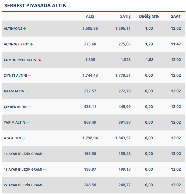 altın fiyatları