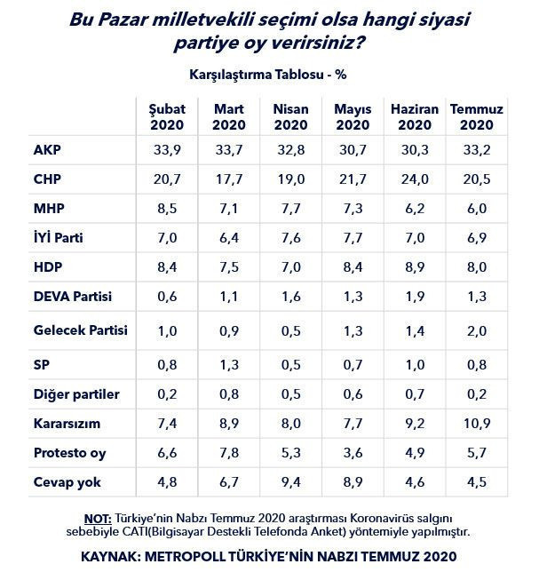 Metropoll son anketi açıkladı! İşte AK Parti, CHP, MHP, İYİ Parti, HDP'nin oy oranları - Resim: 3