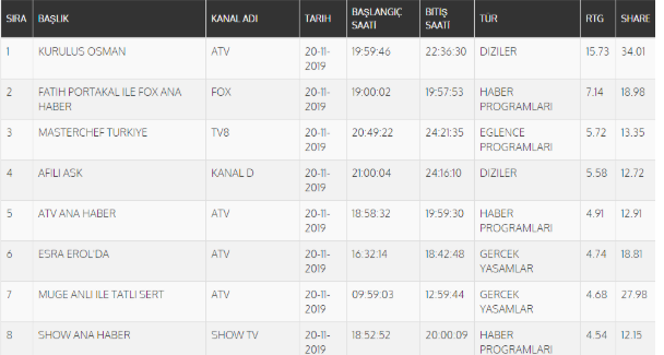 Kuruluş Osman reytingleri geldi  ilk bölümü ile TT oldu - Resim: 0