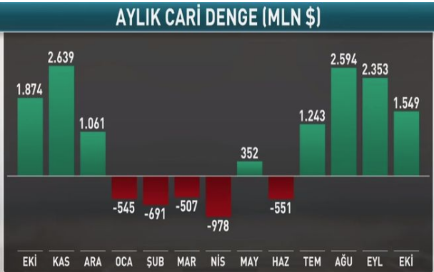 Cari denge Ekim'de 1.55 milyar dolar fazla verdi - Resim: 0