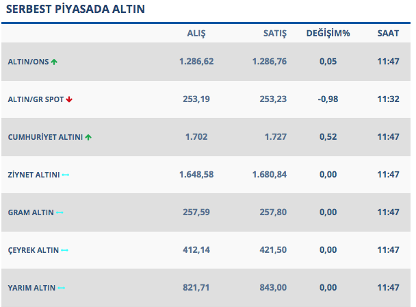 Altın artar mı düşer mi? Gram altın fırladı düştü işte uzman görüşü - Resim: 0