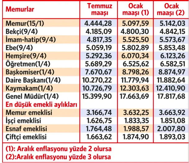 Daire başkanı maaşları 2022 ocak zammı en düşük ne kadar? - Resim: 0