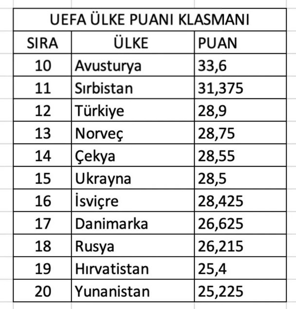 UEFA ülke sıralamasında 12. sıraya yükseldik! - Resim: 0