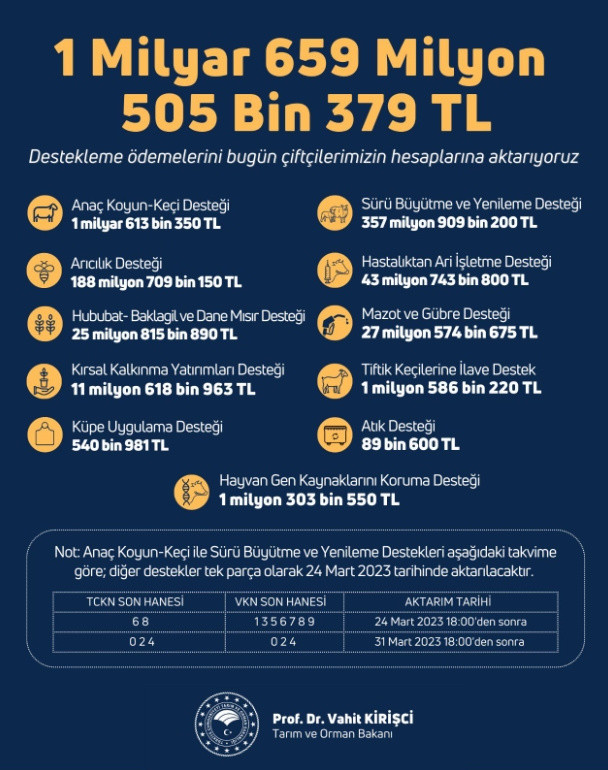 2023 Mazot ve gübre desteği ne zaman yatar? Bakan Kirişçi açıkladı: Mart ayı Mazot ve gübre desteği ne kadar? - Resim: 1
