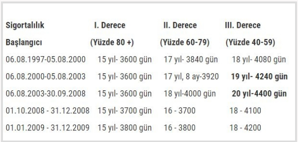 1 gün geç sigortaya, 2 yıl erken emeklilik! - Resim: 0