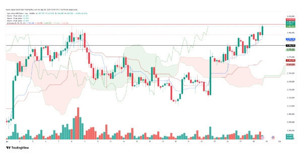 Altın yatırımcısına güzel haber! Rekoru tazeledi... - Resim: 1