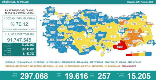 Türkiye 27 Ağustos 2021 koronavirüs vaka ve ölü sayısı! Sağlık Bakanlığı Covid-19 tablosu - Resim: 1