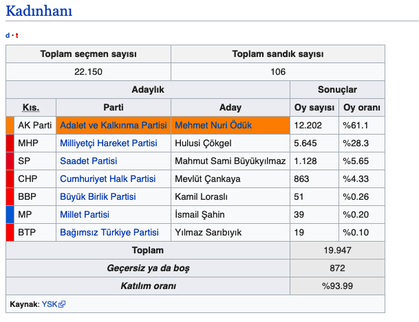 Kadınhanı seçim sonuçları 2019 Konya ilçeleri yerel seçim sonucu - Resim: 0
