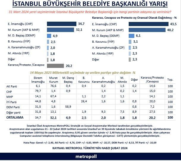 Son anketler! Son İstanbul seçimini bilen şirketin anketi bomba! İşte son 14 anketin sonuçları - Resim: 2