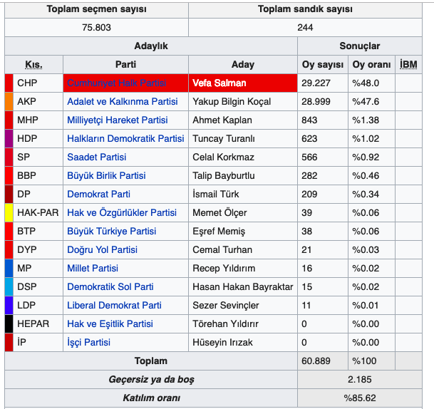 Yalova'da CHP'nin adayı Vefa Sağlam seçim yarışını önde götürüyor - Resim: 0