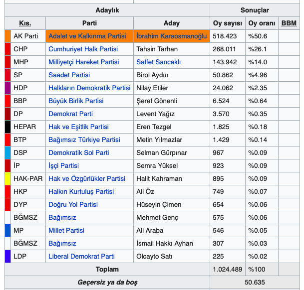 Kocaeli seçim sonuçları 2019 son durum kim önde Kocaeli ilçeleri sonuçlar - Resim: 0