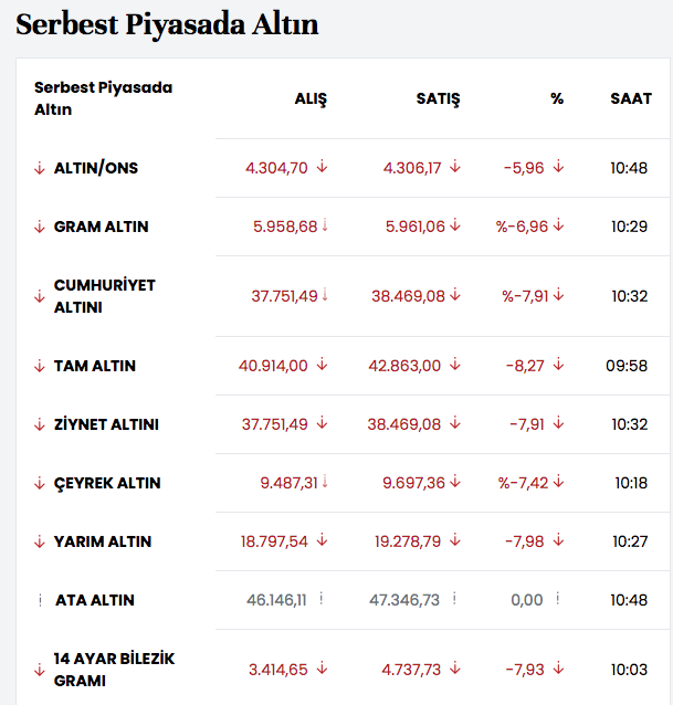 Altın fiyatlarında tarihi çöküş! En kötüsü geldi altın 6 binin altına indi işte son fiyatlar - Resim: 3