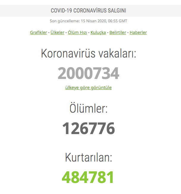 15 nisan coronavirüs dünya sayısı