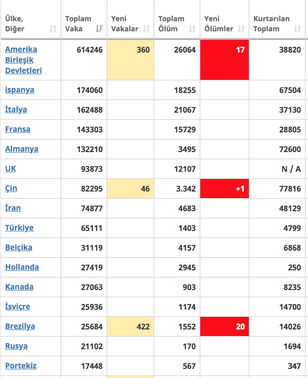 15 nisan koronovirüs dünya sıralaması