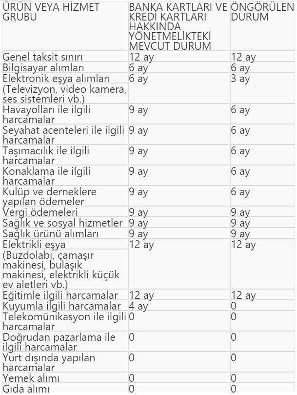 Kredi kartına taksit sayıları değişiyor - Resim: 4
