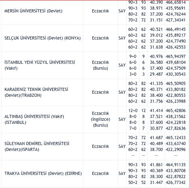 Eczacılık Fakültesi taban puanları 2021 kontenjan bilgisi - Resim: 3