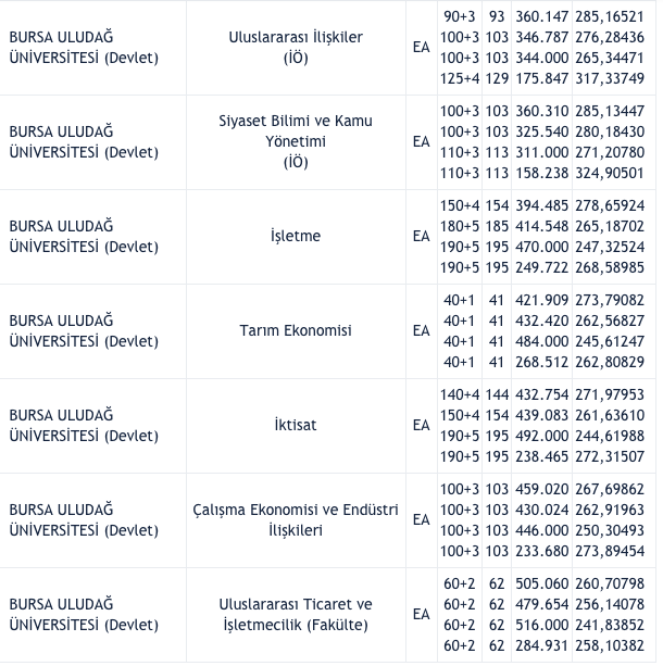 Uludağ Üniversitesi 2021 taban puanları 4 yıllık bölümler hangisi - Resim: 3