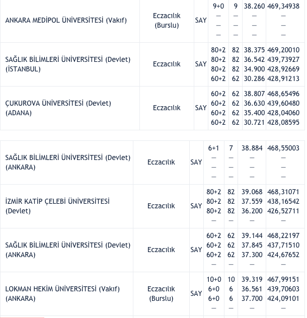 Eczacılık Fakültesi taban puanları 2021 kontenjan bilgisi - Resim: 2
