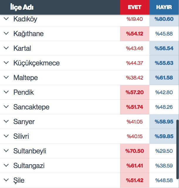 İstanbul ve Ankara ilçe ilçe referandum sonuçları olay! - Resim: 4