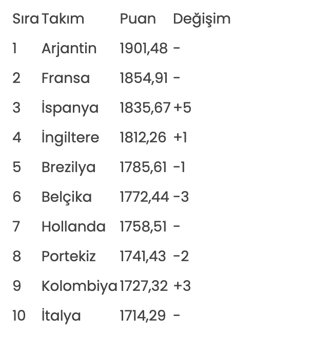 A Milli Futbol Takımı, FIFA dünya sıralamasında 16 basamak yükseldi - Resim: 0