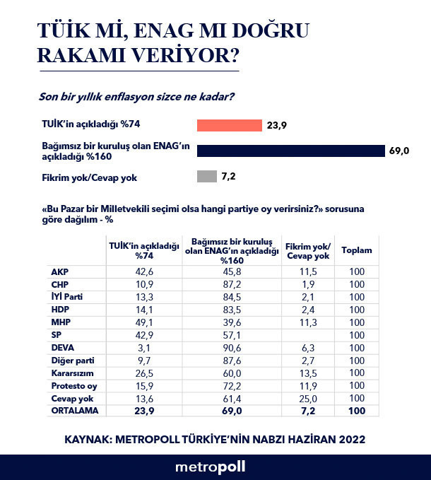 Yıllık enflasyon ne kadar TÜİK mi ENAG mı doğru rakamı veriyor AK Parti seçmeni bakın ne dedi? - Resim: 0