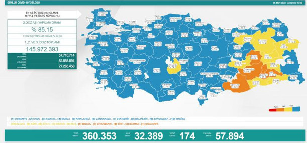 Türkiye 5 Mart 2022 koronavirüs vaka ve ölü sayısı! Sağlık Bakanlığı Covid-19 tablosu - Resim: 0
