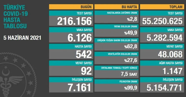 Türkiye 5 Haziran 2021 koronavirüs vaka ve ölü sayısı! Sağlık Bakanlığı Kovid-19 tablosu - Resim: 0