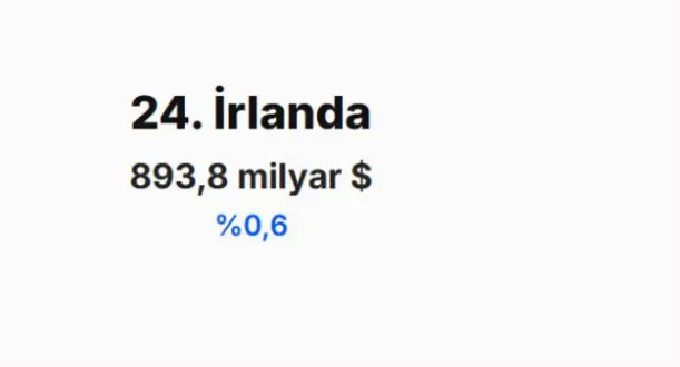 IMF 2030 tahminini açıkladı! Türkiye'nin dünya ekonomisindeki yeri belli oldu - Resim: 3