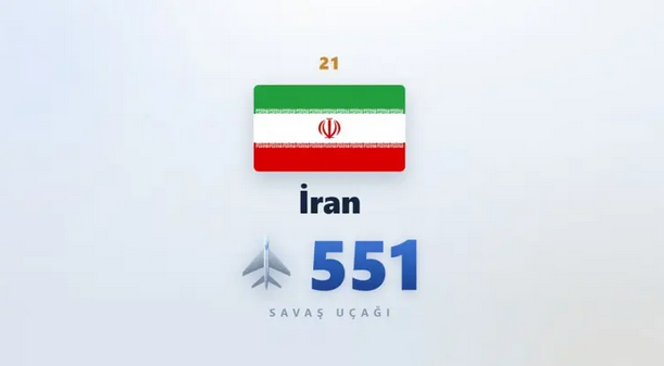 En fazla savaş uçağı olan ülkeler! Türkiye'nin sıralamasını kimse beklemiyordu - Resim: 3