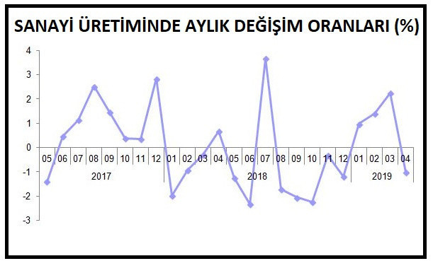 TÜİK Nisan ayı sanayi üretimi verilerini açıkladı - Resim: 0