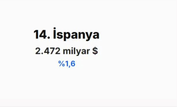 IMF 2030 tahminini açıkladı! Türkiye'nin dünya ekonomisindeki yeri belli oldu - Resim: 13