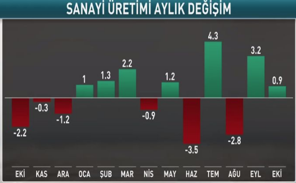 Sanayi üretimi ile ilgili flaş haber: Ekim'de yıllık yüzde 3.8 arttı - Resim: 1