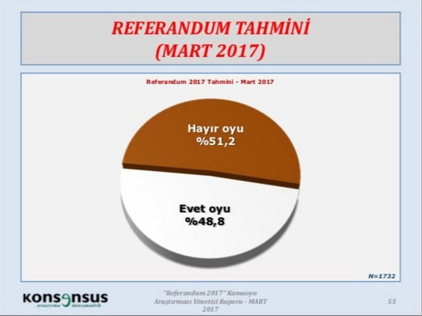 Referandum anket sonuçları evet mi hayır mı önde? - Resim: 4