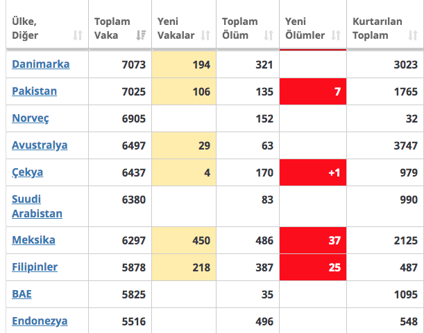 Danimarka koronadan kurtuldu! Pazartesi hayat normale dönüyor - Resim: 0