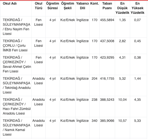 Tekirdağ liseleri taban puanları 2021 MEB Tekirdağ yüzdelik dilim sıralaması - Resim: 0