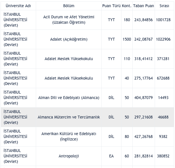 İstanbul Üniversitesi taban puanları 2021 2 yıllık-4 yıllık bölümler listesi - Resim: 0