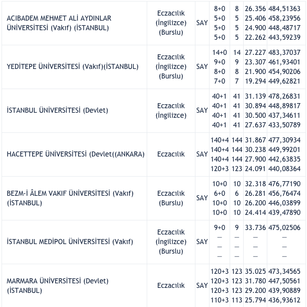 Eczacılık Fakültesi taban puanları 2021 kontenjan bilgisi - Resim: 0