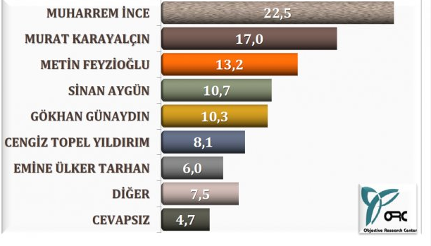 Ankara anketinden çarpıcı sonuçlar - Resim: 3