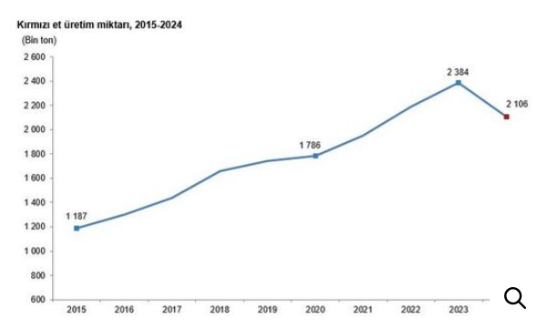 Fiyatından yanına yaklaşılamayan etin üretimi de sert düştü - Resim: 0